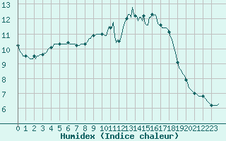 Courbe de l'humidex pour Sermange-Erzange (57)