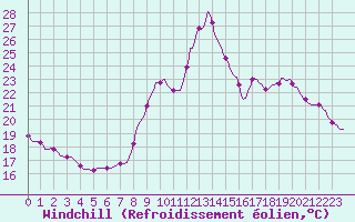 Courbe du refroidissement olien pour Srzin-de-la-Tour (38)