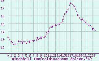 Courbe du refroidissement olien pour Hestrud (59)