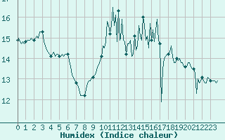 Courbe de l'humidex pour Brugge (Be)