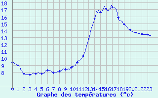 Courbe de tempratures pour Besson - Chassignolles (03)