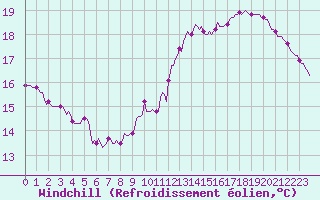Courbe du refroidissement olien pour Saint-Philbert-sur-Risle (Le Rossignol) (27)