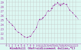 Courbe du refroidissement olien pour Paris Saint-Germain-des-Prs (75)