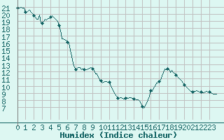 Courbe de l'humidex pour Sisteron (04)