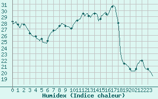 Courbe de l'humidex pour Lhospitalet (46)