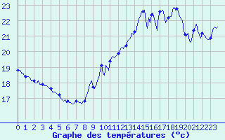 Courbe de tempratures pour Pointe du Plomb (17)