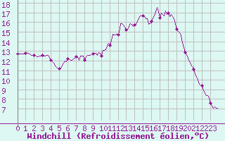 Courbe du refroidissement olien pour La Meyze (87)