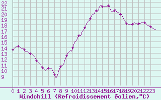 Courbe du refroidissement olien pour Vanclans (25)