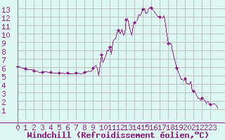Courbe du refroidissement olien pour Lans-en-Vercors (38)