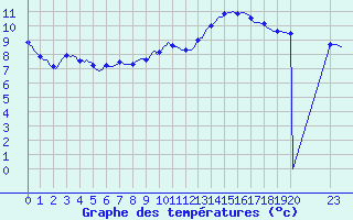 Courbe de tempratures pour La Chapelle-Montreuil (86)