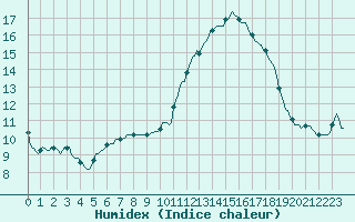 Courbe de l'humidex pour Sant Quint - La Boria (Esp)