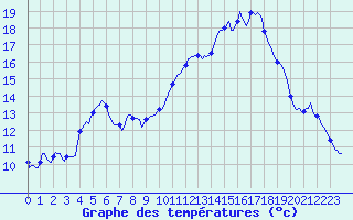 Courbe de tempratures pour Montredon des Corbires (11)
