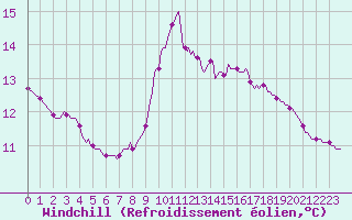 Courbe du refroidissement olien pour Besson - Chassignolles (03)