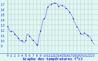 Courbe de tempratures pour Saint-Jean-de-Vedas (34)
