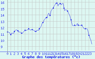 Courbe de tempratures pour Perpignan Moulin  Vent (66)