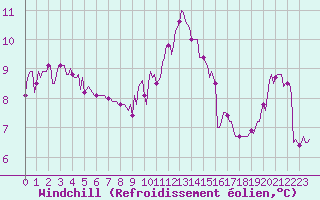 Courbe du refroidissement olien pour Nonaville (16)