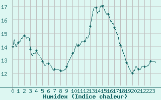 Courbe de l'humidex pour Aizenay (85)