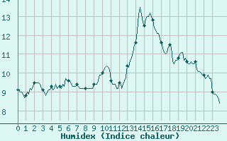 Courbe de l'humidex pour Chatelaillon-Plage (17)