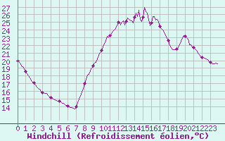 Courbe du refroidissement olien pour Combs-la-Ville (77)
