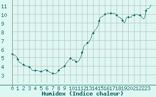 Courbe de l'humidex pour Beernem (Be)