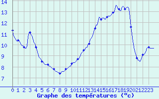 Courbe de tempratures pour Saint-Laurent-du-Pont (38)