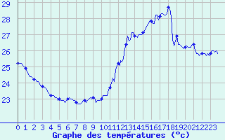 Courbe de tempratures pour Marseille - Saint-Loup (13)