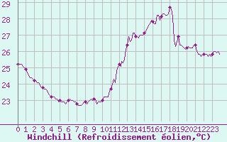 Courbe du refroidissement olien pour Marseille - Saint-Loup (13)