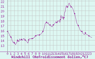 Courbe du refroidissement olien pour Cabestany (66)