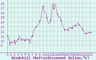 Courbe du refroidissement olien pour Villarzel (Sw)