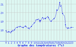 Courbe de tempratures pour Gruissan (11)