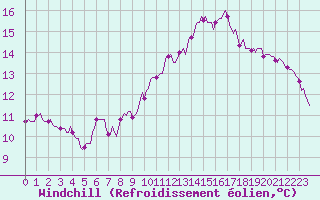 Courbe du refroidissement olien pour Forceville (80)