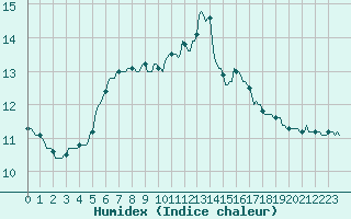 Courbe de l'humidex pour Connerr (72)