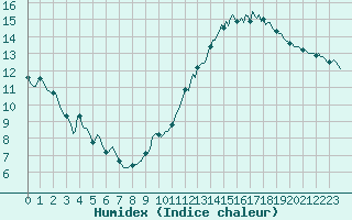 Courbe de l'humidex pour Ciudad Real (Esp)