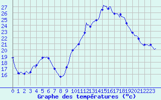 Courbe de tempratures pour Puissalicon (34)