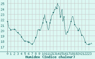 Courbe de l'humidex pour Thurey (71)