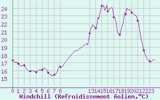 Courbe du refroidissement olien pour Bannay (18)