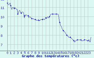 Courbe de tempratures pour Aizenay (85)