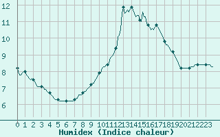 Courbe de l'humidex pour Vendme (41)