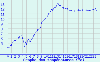 Courbe de tempratures pour Anse (69)