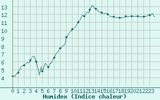 Courbe de l'humidex pour Anse (69)