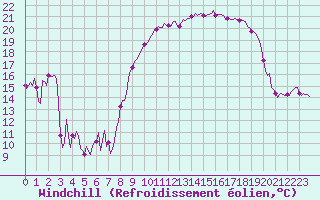 Courbe du refroidissement olien pour Bonnecombe - Les Salces (48)