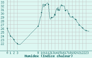 Courbe de l'humidex pour Bordes (64)