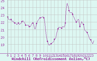 Courbe du refroidissement olien pour San Chierlo (It)