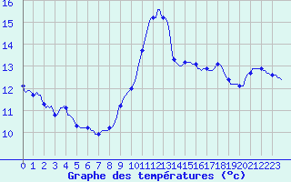 Courbe de tempratures pour Herbault (41)