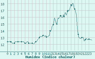 Courbe de l'humidex pour Braunlauf (Be)