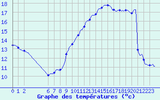 Courbe de tempratures pour Sermange-Erzange (57)