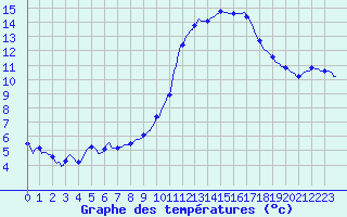 Courbe de tempratures pour Le Luc (83)