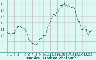Courbe de l'humidex pour Carrion de Calatrava (Esp)