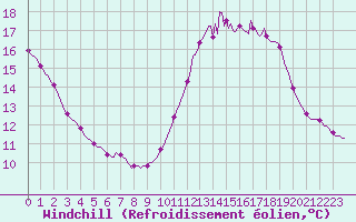 Courbe du refroidissement olien pour Cernay-la-Ville (78)