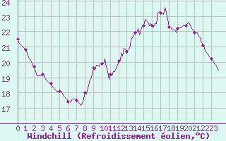 Courbe du refroidissement olien pour Le Perreux-sur-Marne (94)